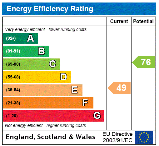 EPC Graph for Eaton Place, Belgravia, SW1X