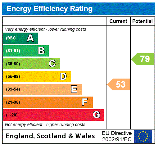 EPC Graph for Palace Gate, Kensington, W8