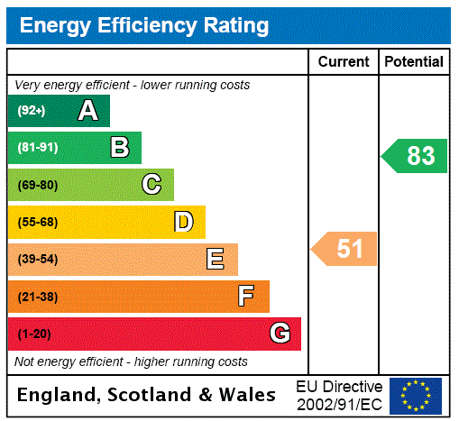 EPC Graph for Brechin Place, South Kensington, SW7