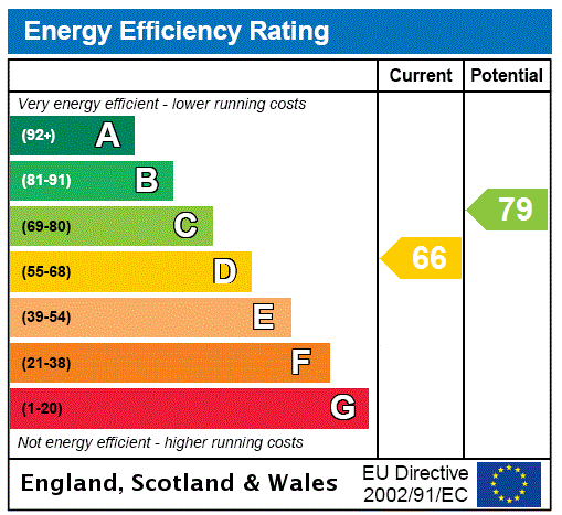 EPC Graph for Cadogan Gardens, Chelsea, SW3