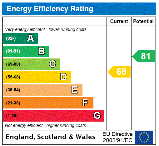 EPC Graph for Cadogan Street, Chelsea, SW3