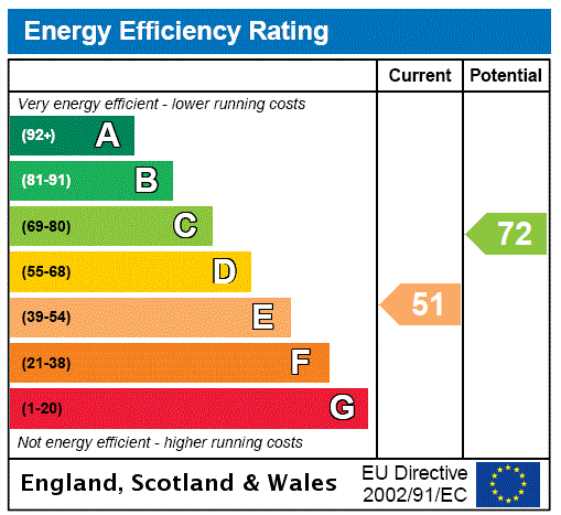 EPC Graph for Walton Street, Chelsea