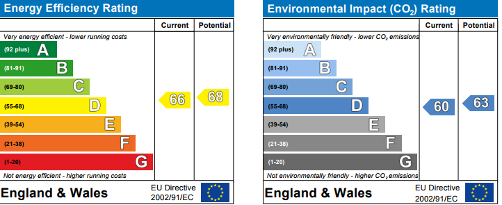 EPC Graph for Marlborough, 61 Walton Street