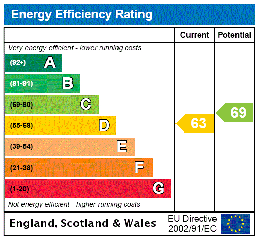 EPC Graph for Clarendon Street, Pimlico, SW1V