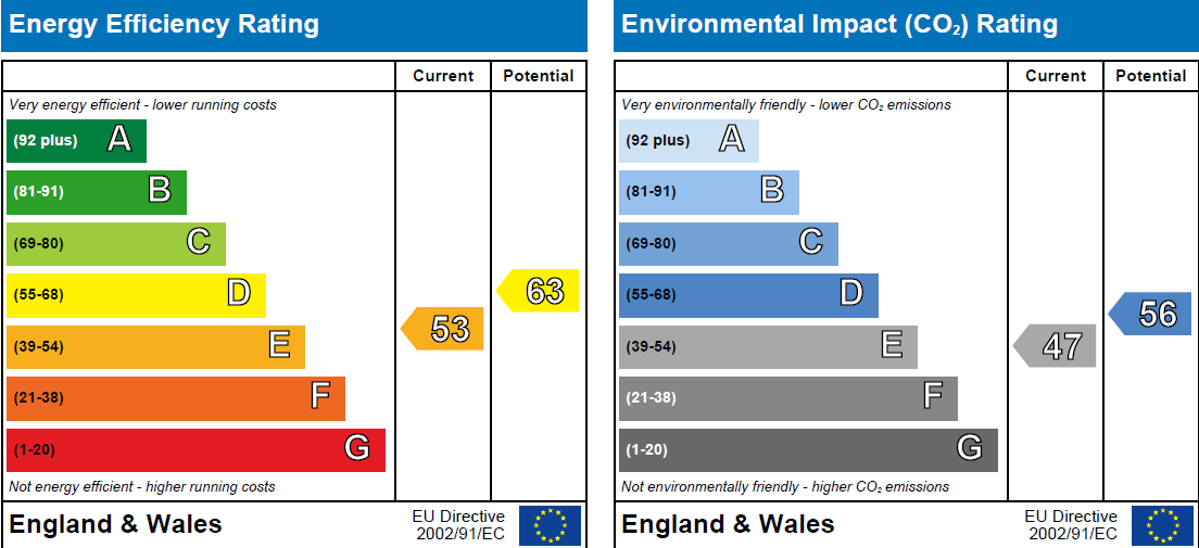 EPC Graph for Covent Garden, London