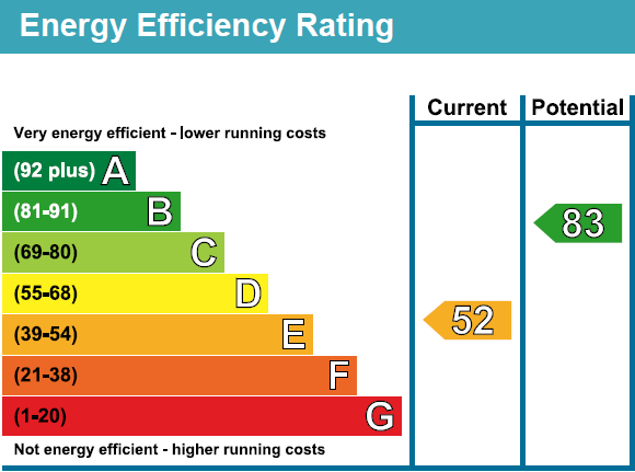 EPC Graph for Jubilee Place, Chelsea