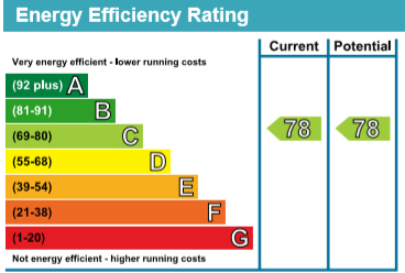 EPC Graph for Redcliffe Square, Chelsea SW10