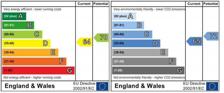 EPC Graph for Marlborough, 61 Walton Street