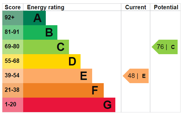 EPC Graph for Belgravia, London