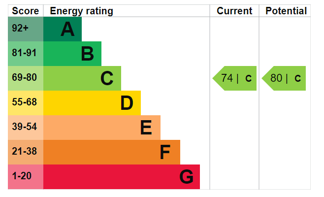 EPC Graph for Kings Road, Chelsea