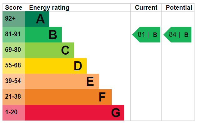 EPC Graph for Cadogan Square, Knightsbridge, SW1X