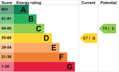 EPC Graph for The Courtyard House, Cheyne Walk, SW3