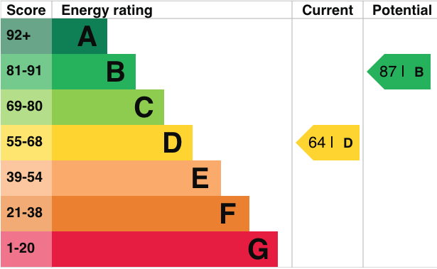 EPC Graph for Walton Street, Chelsea, SW3