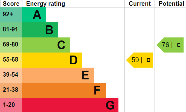 EPC Graph for Highlever Road, London