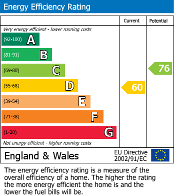 EPC Graph for Egerton Gardens, Knightsbridge,  SW3