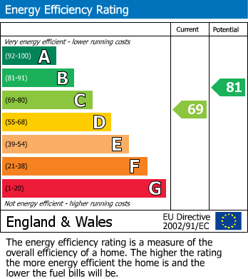 EPC Graph for Tregunter Road, Chelsea, SW10