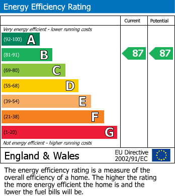 EPC Graph for Holland Park Villas, Campden Hill, W8