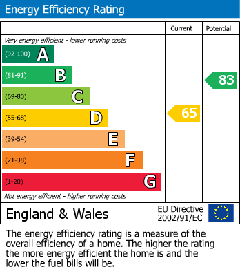 EPC Graph for Walton Street, Chelsea SW3