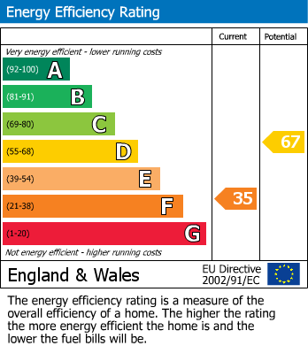 EPC Graph for Queens Gate, South Kensington, SW7