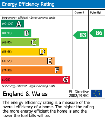 EPC Graph for Kensington Court, Kensington, W8