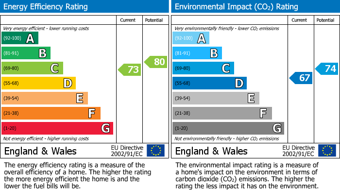 EPC Graph for Princedale Road, Notting Hill, W11