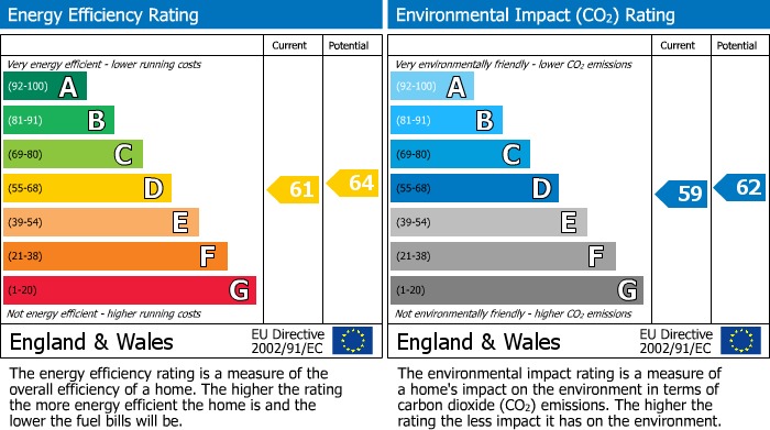 EPC Graph for Cranley Gardens, South Kensington, SW7