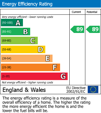 EPC Graph for Great Peter Street, Westminster, SW1P