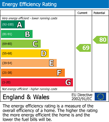 EPC Graph for Egerton Gardens, Knightsbridge, SW3