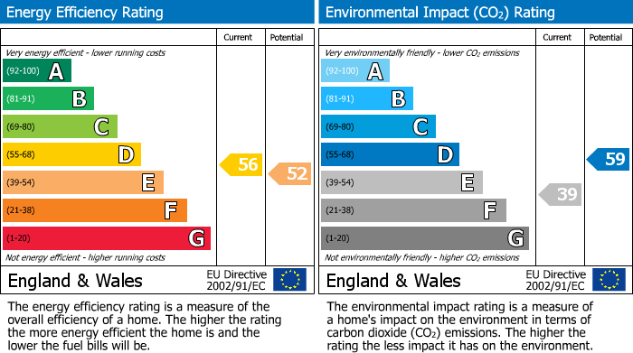 EPC Graph for Cadogan Gardens, Chelsea, SW3