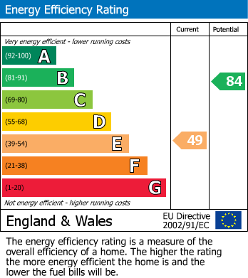 EPC Graph for Redcliffe Square, Chelsea, SW10