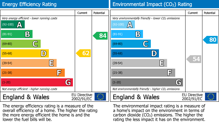EPC Graph for Cheval Place, Knightsbridge, SW7