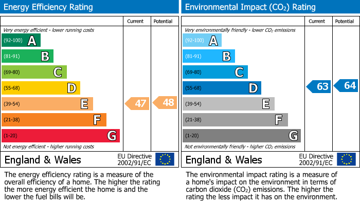 EPC Graph for Gloucester Walk, Kensington, W8