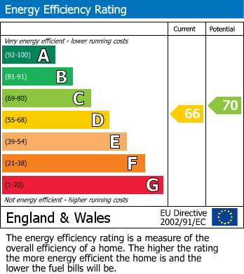 EPC Graph for Abingdon Road, Kensington, W8