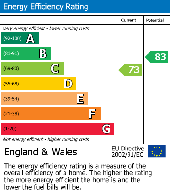 EPC Graph for Lennox Gardens, Knightsbridge, SW1X