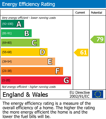 EPC Graph for Egerton Crescent, Knightsbridge, SW3