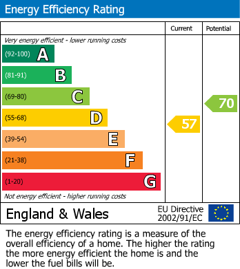 EPC Graph for Hildyard Road, West Brompton, SW6