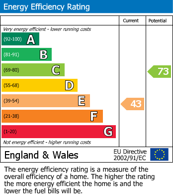 EPC Graph for Holland Park, London W11