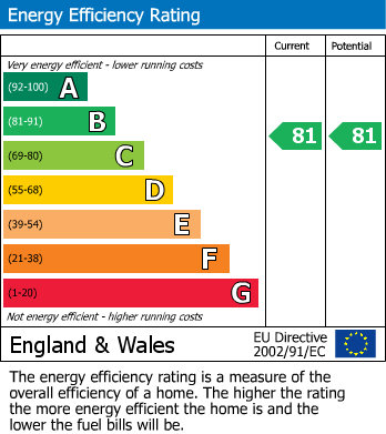 EPC Graph for Lexham Gardens, Kensington, W8