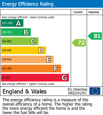EPC Graph for Draycott Place, Chelsea, SW3