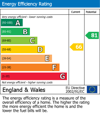 EPC Graph for Holland Street, Kensington, W8