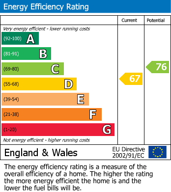 EPC Graph for Egerton Gardens, Knightsbridge, SW3