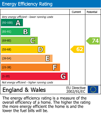 EPC Graph for Draycott Avenue, Chelsea, SW3