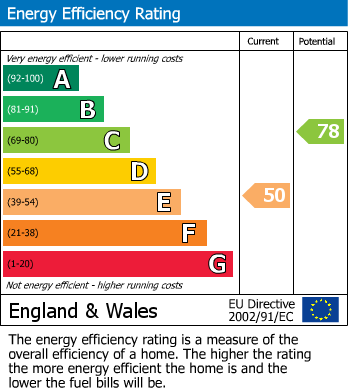 EPC Graph for Abingdon Road, Kensington, W8