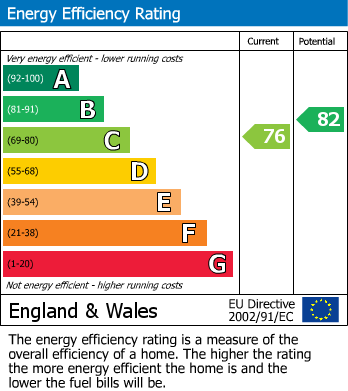 EPC Graph for Ennismore Gardens, Knightsbridge, SW7