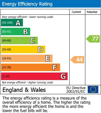 EPC Graph for Gloucester Terrace, Paddington, W2